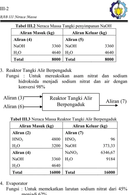 Tabel III.2 Neraca Massa Tangki penyimpanan NaOH  Aliran Masuk (kg)  Aliran Keluar (kg) 