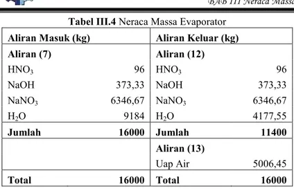 Tabel III.5 Neraca Massa Crystallizer  Aliran Masuk (kg)  Aliran Keluar (kg) 