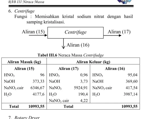 Tabel III.6 Neraca Massa Centrifudge  Aliran Masuk (kg)  Aliran Keluar (kg) 
