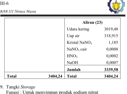 Tabel III.10  Neraca Massa Storage 
