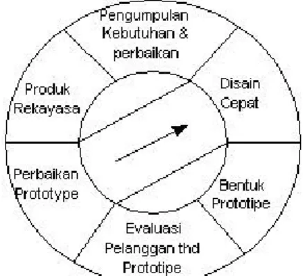 Gambar 4.1. Prototyping Method  (Pressman, Roger S.,2002) 