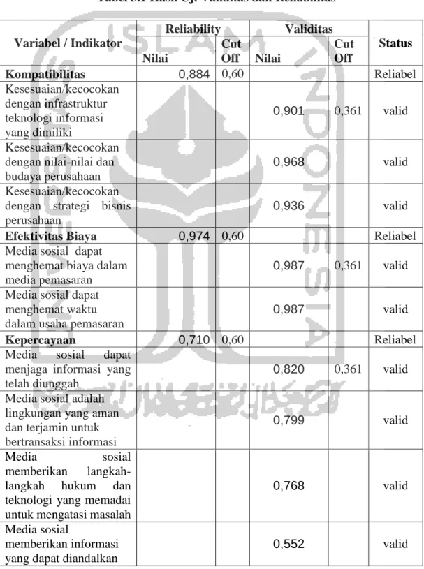 Tabel 3.1 Hasil Uji Validitas dan Reliabilitas 