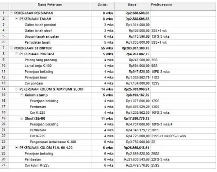 Tabel 4.1  Daftar Pekerjaan, Durasi, Biaya, dan Predecessors 