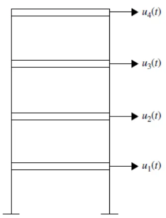 Gambar 2.6 Model Struktur Rangka Bertingkat dengan DOF yang Disederhanakan 