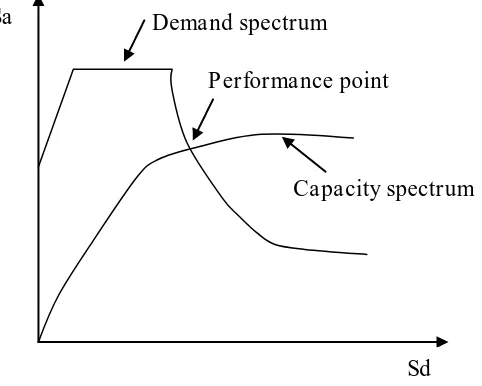 Gambar 2.9  Performance Point pada Capacity Spectrum Method 