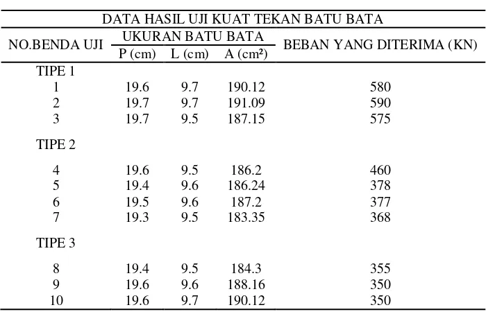 Tabel 3.1 Hasil Uji Kuat Tekan Batu Bata  