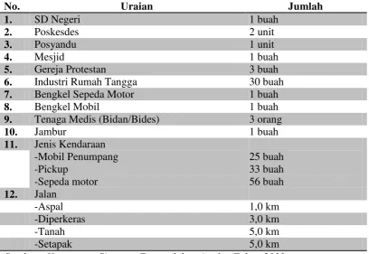 Tabel 3. Sarana dan Prasarana di Desa Gajah, Kecamatan Simpang Empat,    Kabupaten Karo 