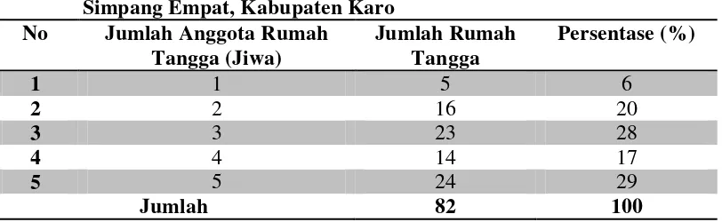 Tabel 6. Jumlah Anggota Rumah Tangga Sampel di Desa Gajah, Kecamatan   