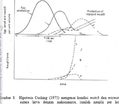 Gambar 8.  Hipotesis Cushing (1975) mengenai kondisi match dan mismatch
