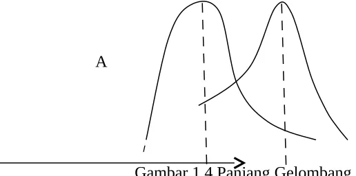 Gambar 1.4 Panjang Gelombang 