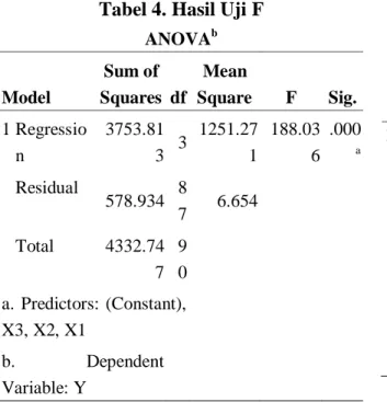 Tabel 5. Hasil Uji t dan Regresi Linier  Berganda  Coefficients a Model  Unstandardized Coefficients  Standardized Coefficients  t  Sig