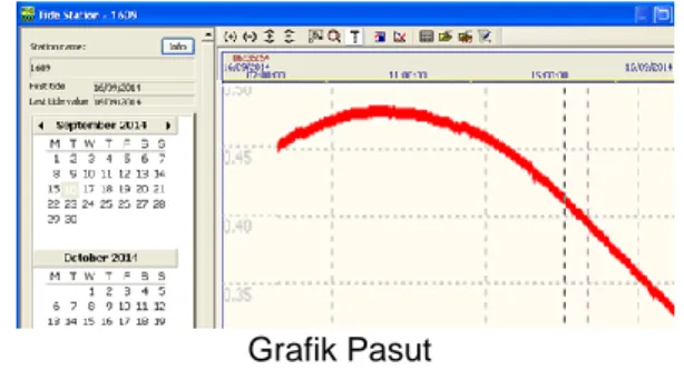 Grafik Sound Velocity Profiler di area survei. 