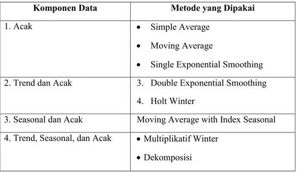 Tabel 2.1  Metode Peramalan 