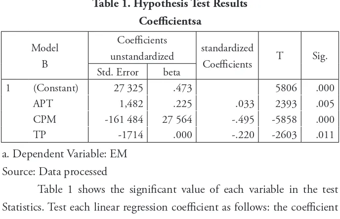 Table 1. Hypothesis Test Results