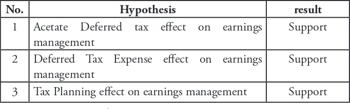 Table 2. Summary of Results of Testing Hypotheses