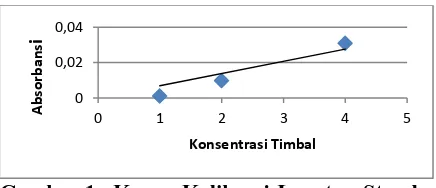 Gambar 1.  Kurva Kalibrasi Larutan Standar  Timbal  (Pb) 