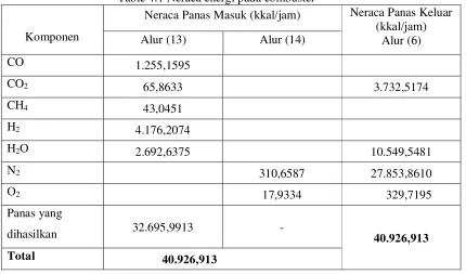 Table 4.1 Neraca energi pada combuster 