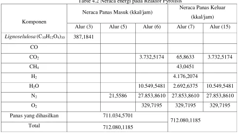 Table 4.2 Neraca energi pada Reaktor Pyrolisis 