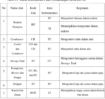 Tabel 6.1  Daftar Instrumentasi Pada Pra Rancangan Pabrik Bio Oil 