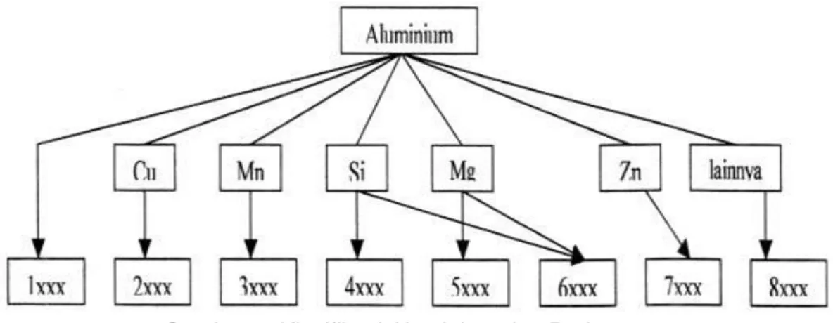 Gambar 2. Klasifikasi Aluminium dan Paduannya  Cetakan  