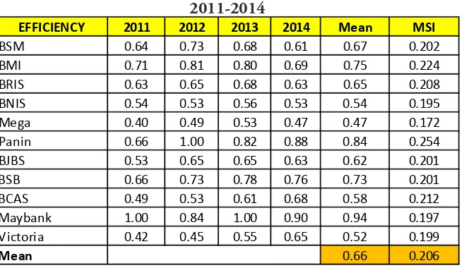 Table 3: Efficiency and MSI score of Islamic Bank in Indonesia, 