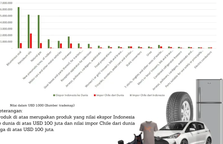 Grafik di bawah menunjukkan beberapa contoh produk Indonesia yang  sangat berpotensi untuk diekspor Chile lantaran produk tersebut diimpor  Chile dari dunia namun Indonesia belum mengekspornya ke Chile 