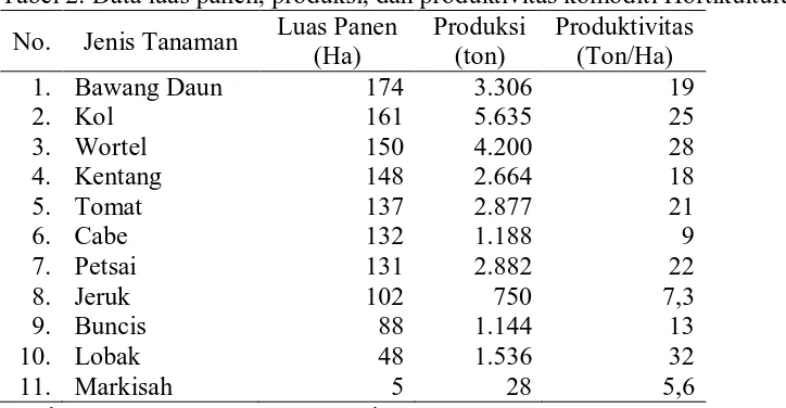 Tabel 2. Data luas panen, produksi, dan produktivitas komoditi Hortikultura Luas Panen Produksi Produktivitas 