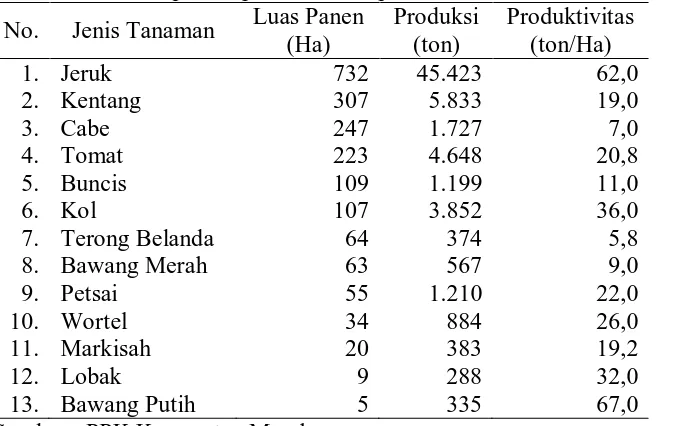 Tabel 3. Data luas panen, produksi, dan produktivitas komoditi Hortikultura Luas Panen Produksi Produktivitas 