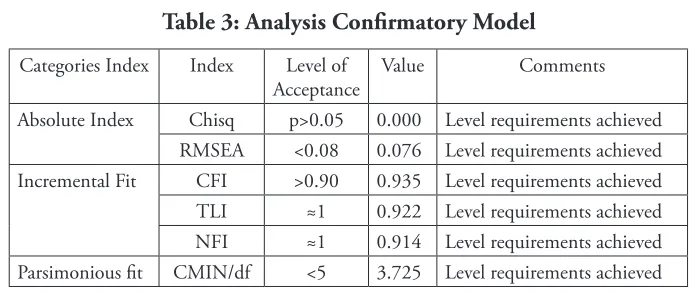 Table 3: Analysis Confirmatory Model
