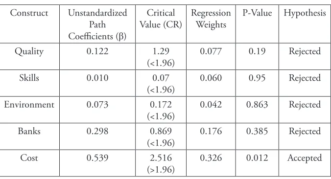Table 5: Result Hypothesis Testing