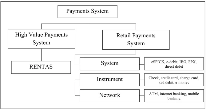 Figure 1: Payments System in Malaysia Figure 1: Payments System in Malaysia  Source  : Bank Negara Malaysia, 2013 