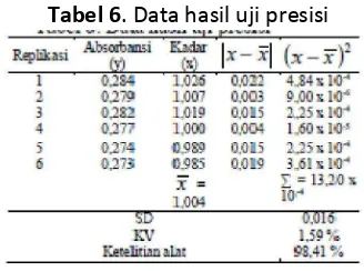 Tabel 6. Data hasil uji presisi 