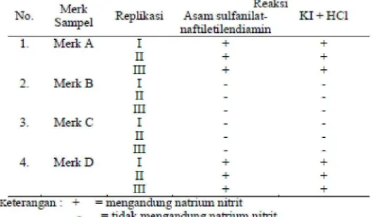 Tabel 1. Hasil analisis kualitatif natrium nitrit dalam sampel daging burger 