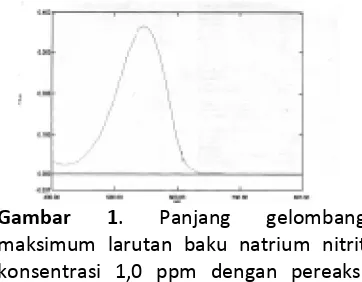 Tabel 2. Data operating time larutan baku natrium nitrit konsentrasi 1,0 ppm 