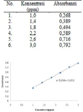 Tabel 3. Data absorbansi seri konsentrasi larutan baku natrium nitrit 