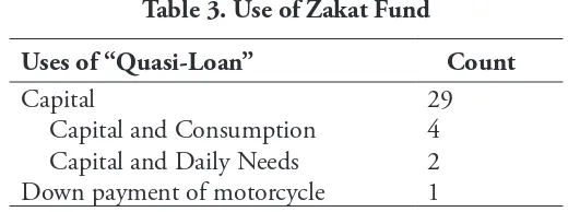 Table 3. Use of Zakat Fund