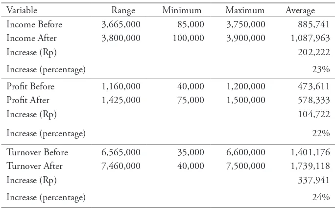 Table 4. Descriptive Statistics of Income, Profit, and Turnover