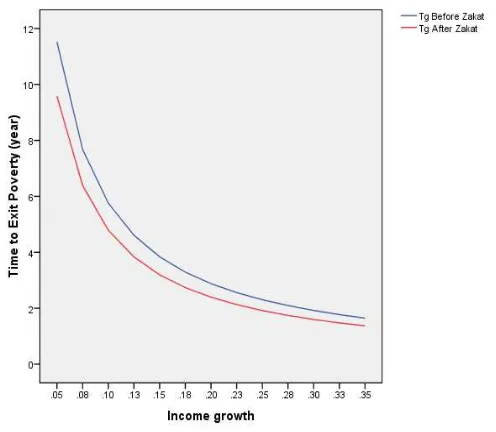 Figure 2. Average Time to Exit Poverty with Different Values of Income Growth