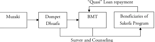 Figure 1. Mechanism of Sakofa Program