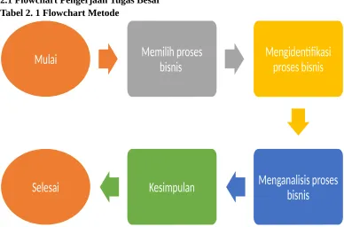 Tabel 2. 1 Flowchart Metode