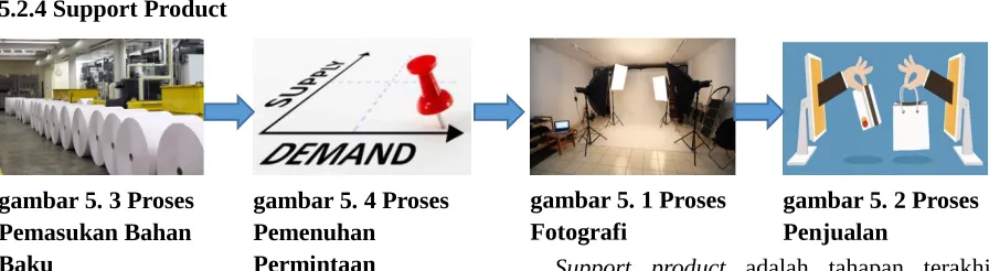 gambar 5. 3 Proses 