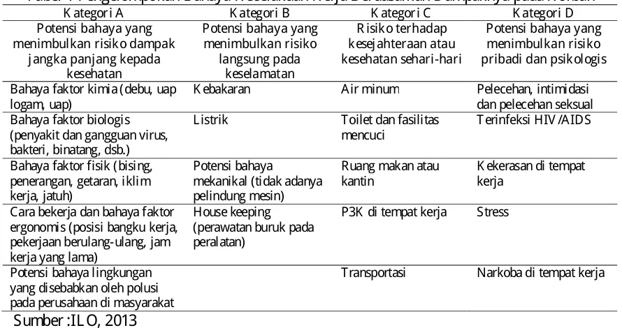Tabel 1 Pengelompokan Bahaya Kecelakaan Kerja Berdasarkan Dampaknya pada Korban K ategori A K ategori B K ategori C K ategori D 