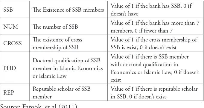 Table 2. Islamic Governance Score