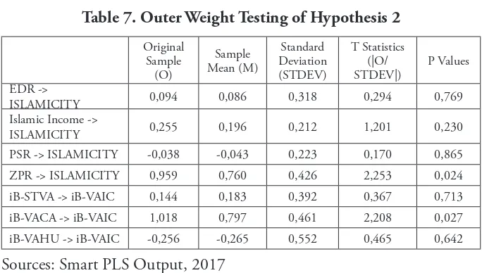 Table 7. Outer Weight Testing of Hypothesis 2