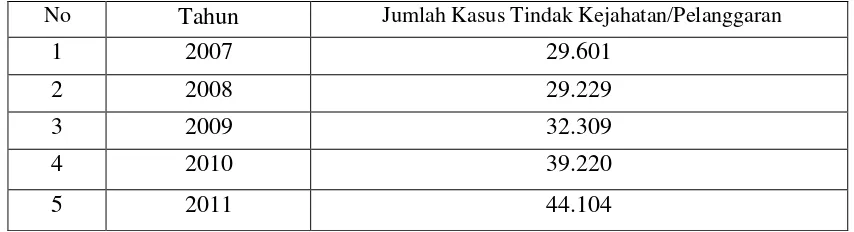 Tabel Jumlah Kasus Kejahatan di Sumatera Utara 