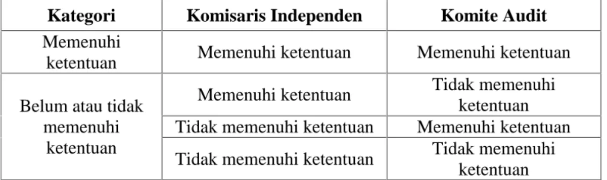 Tabel 3.2. Kategori Ketaatan Emiten (Y)