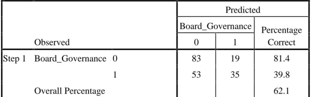 Tabel klasifikasi tersebut  menunjukkan  bahwa  dari  102 perusahaan  yang termasuk tidak  taat  dalam  menerapkan aturan board  governance, sebanyak  83 perusahaan atau 81,4% yang secara tepat dapat  diprediksikan oleh model regresi logistik ini sebagai p