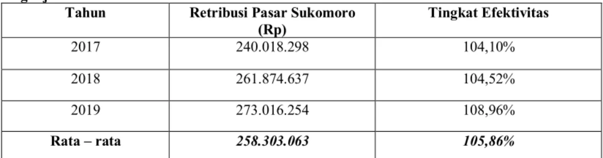 Tabel  4.  Efektivitas  Pasar  Sukomoro  Terhadap  Pendapatan  Asli  Daerah  Kabupaten  Nganjuk 