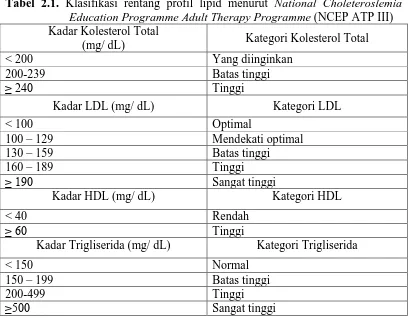 Tabel 2.1. Klasifikasi rentang profil lipid menurut National Choleteroslemia   Education Programme Adult Therapy Programme (NCEP ATP III) 