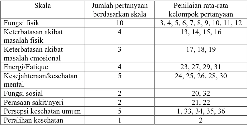 Tabel 2.2 (Lanjutan), Penentuan skor jawaban setiap pertanyaan berdasarkan nomor  pertanyaan 